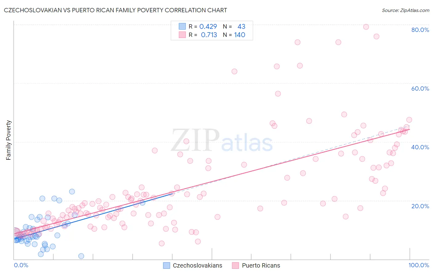 Czechoslovakian vs Puerto Rican Family Poverty
