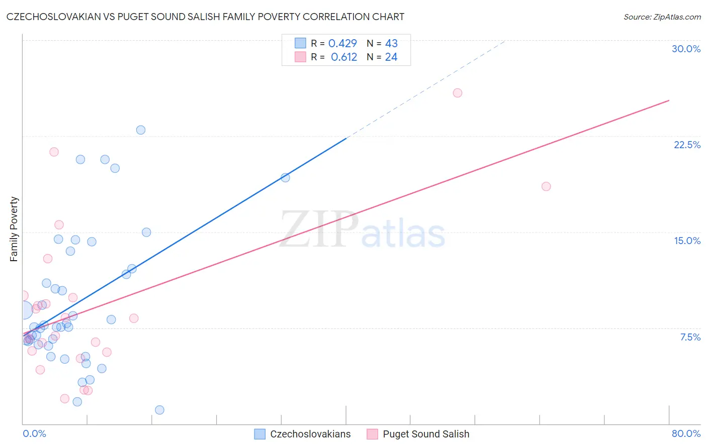 Czechoslovakian vs Puget Sound Salish Family Poverty