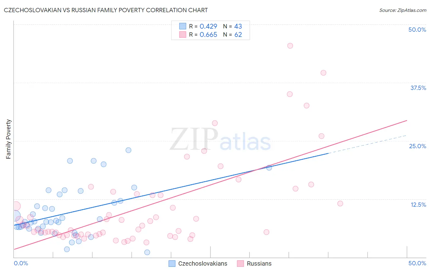 Czechoslovakian vs Russian Family Poverty