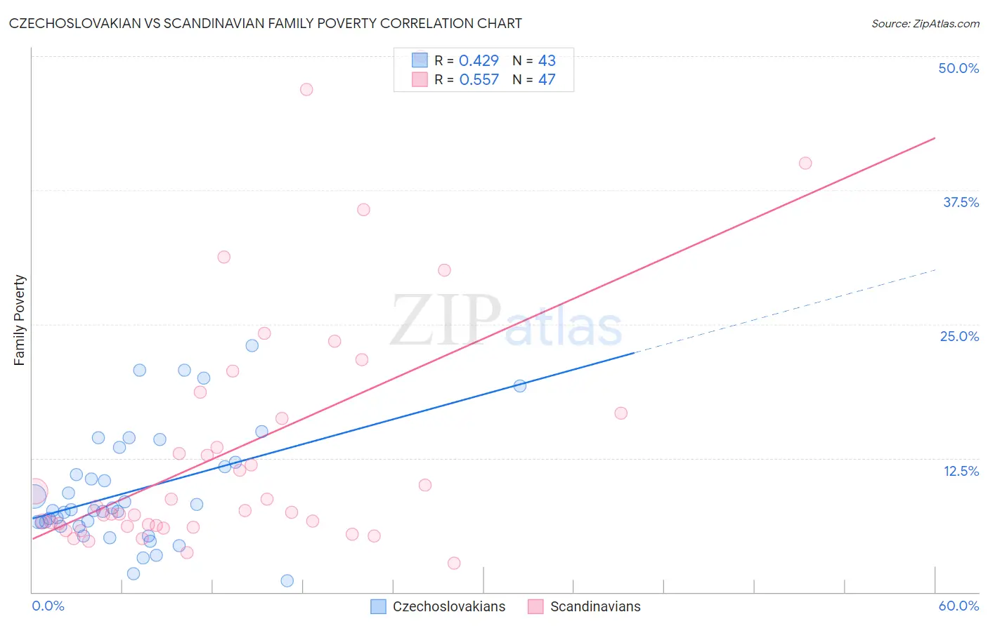 Czechoslovakian vs Scandinavian Family Poverty