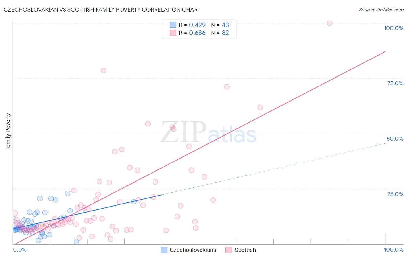 Czechoslovakian vs Scottish Family Poverty