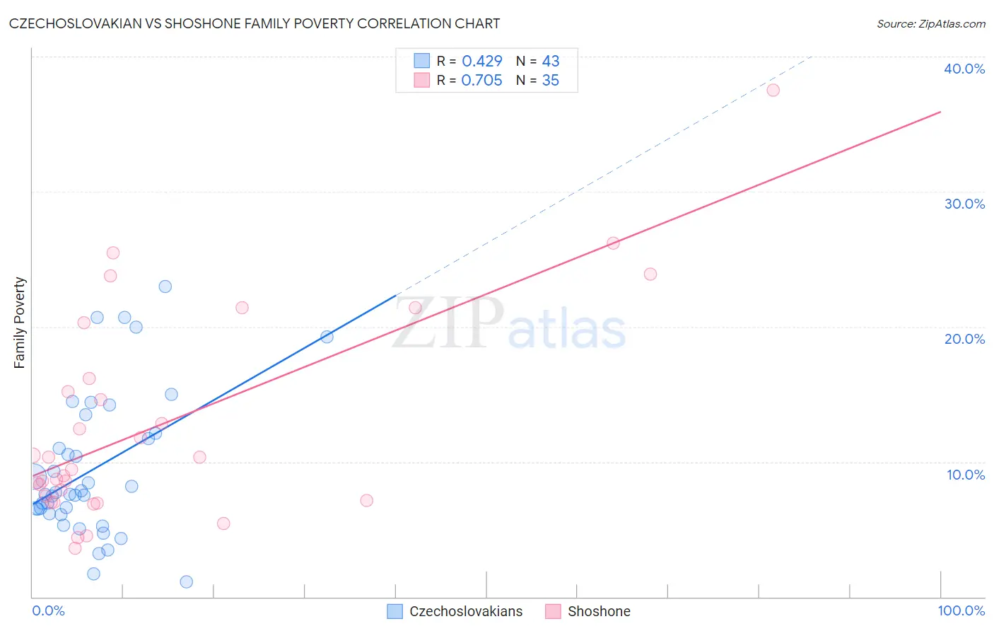 Czechoslovakian vs Shoshone Family Poverty