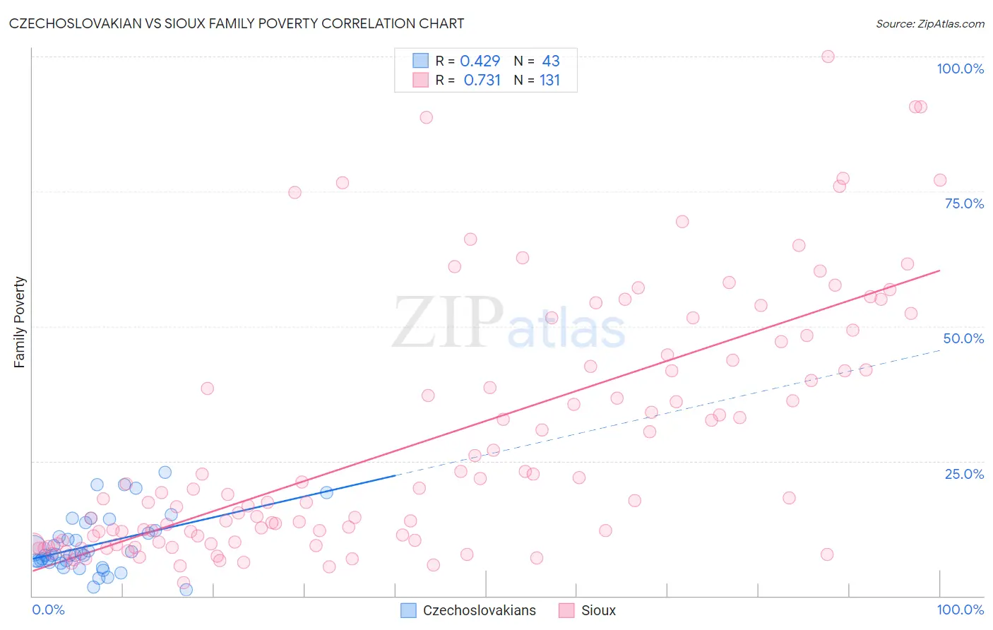 Czechoslovakian vs Sioux Family Poverty