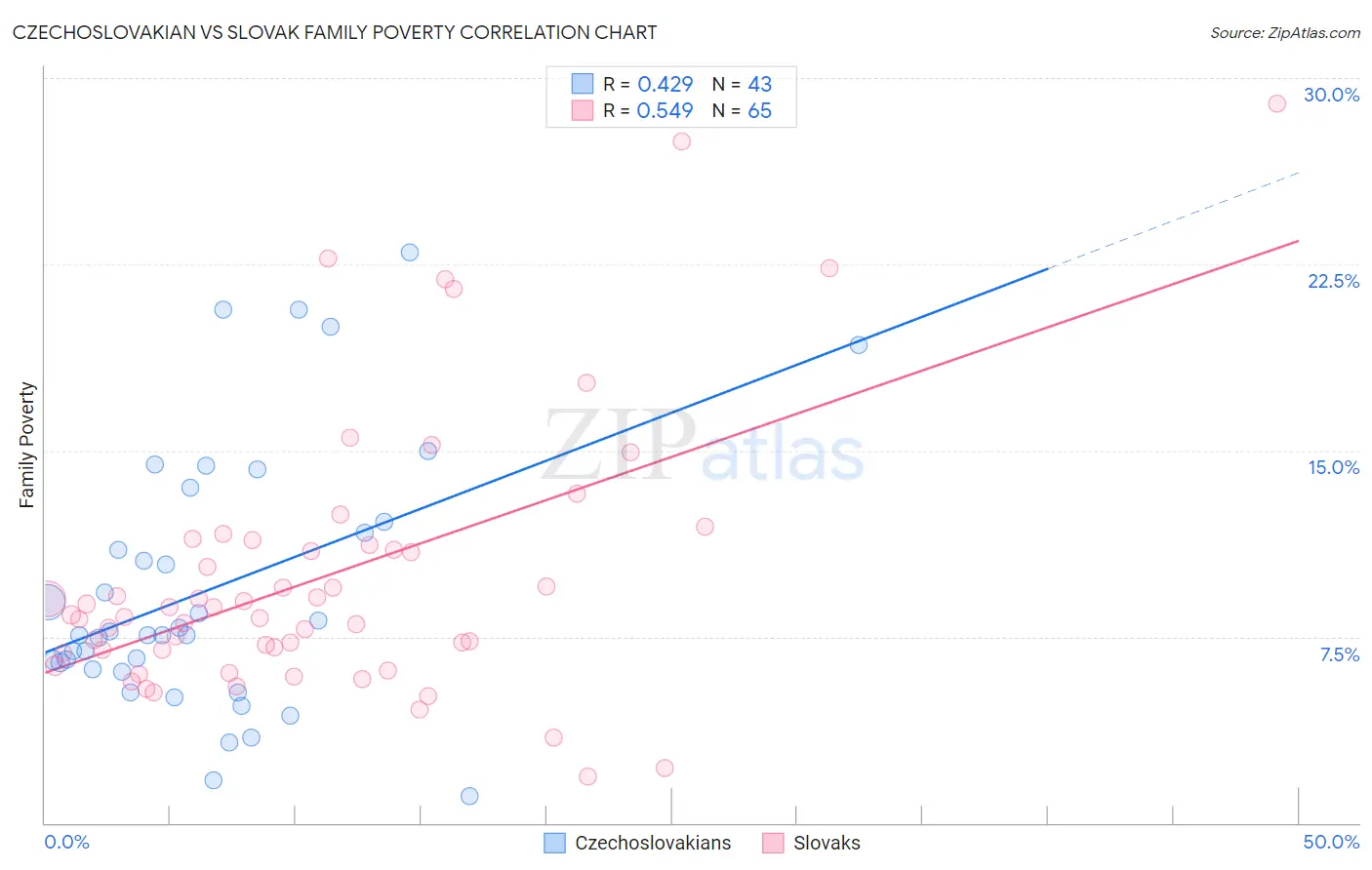Czechoslovakian vs Slovak Family Poverty