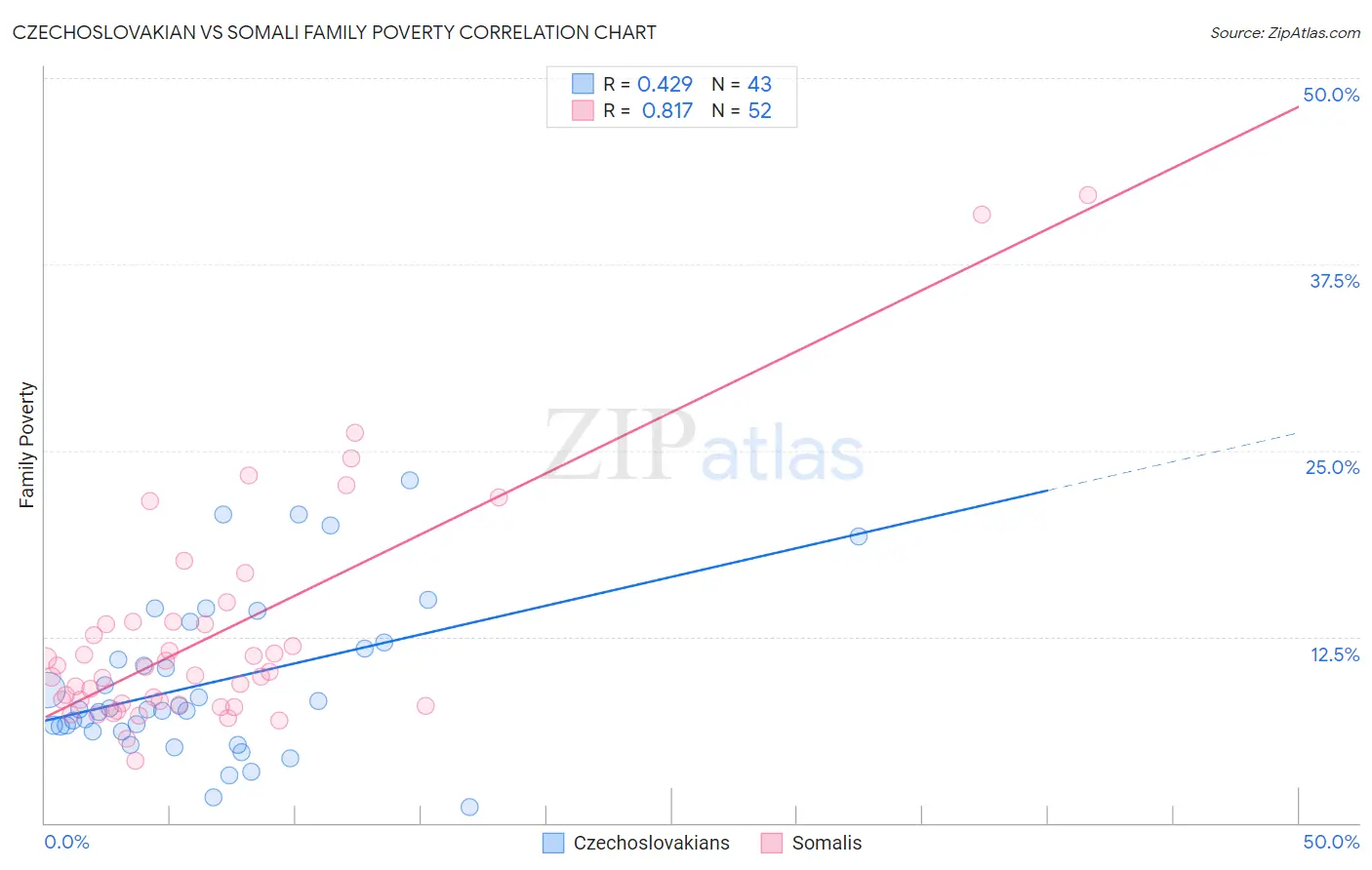 Czechoslovakian vs Somali Family Poverty