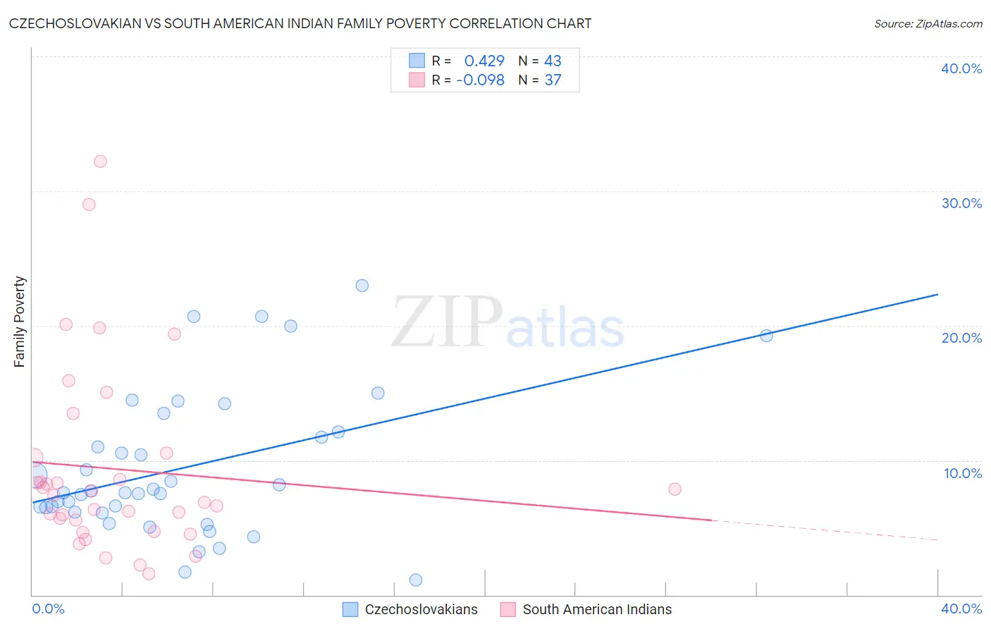 Czechoslovakian vs South American Indian Family Poverty