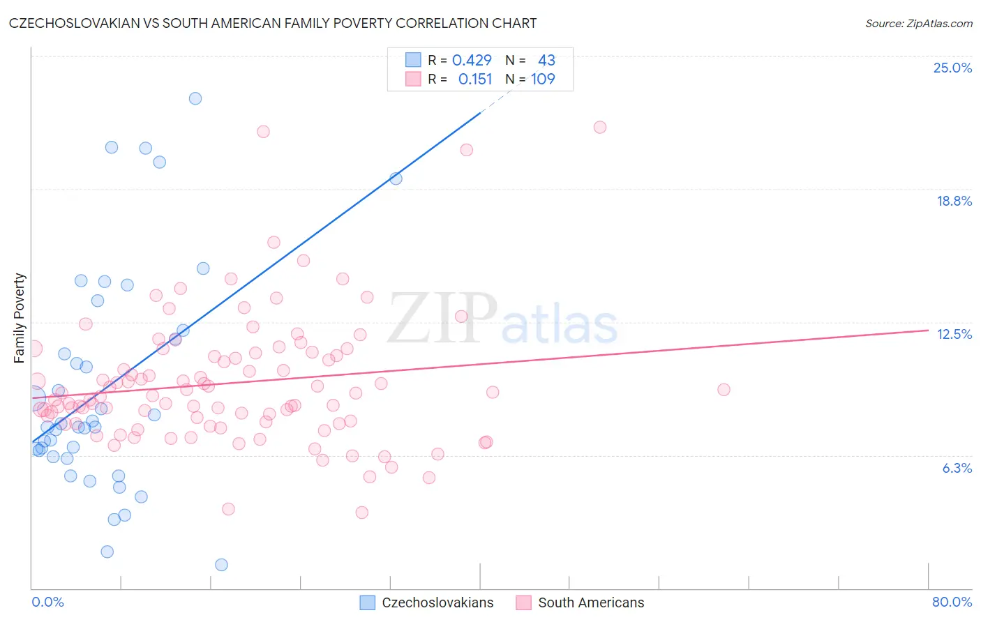 Czechoslovakian vs South American Family Poverty