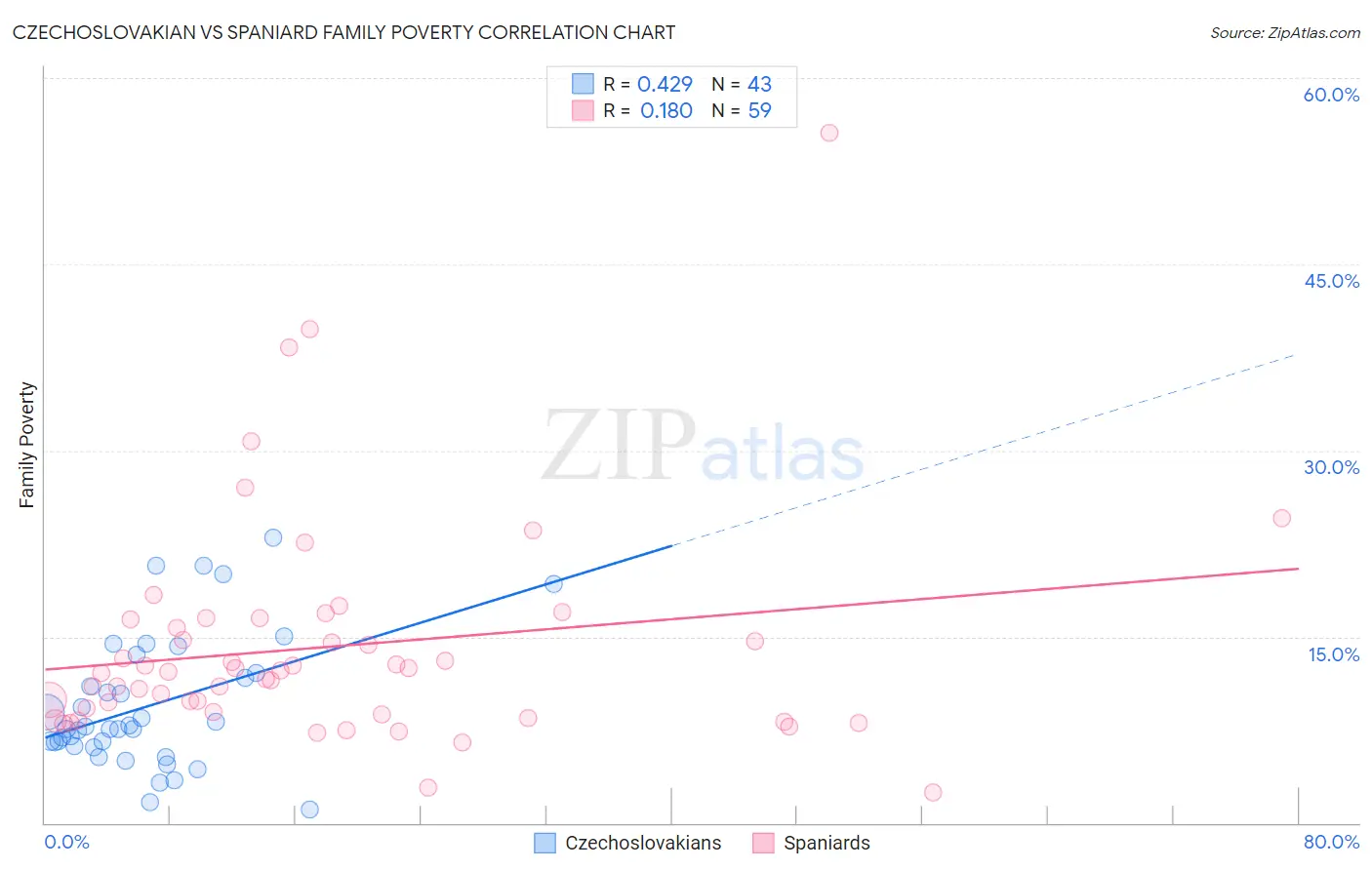 Czechoslovakian vs Spaniard Family Poverty