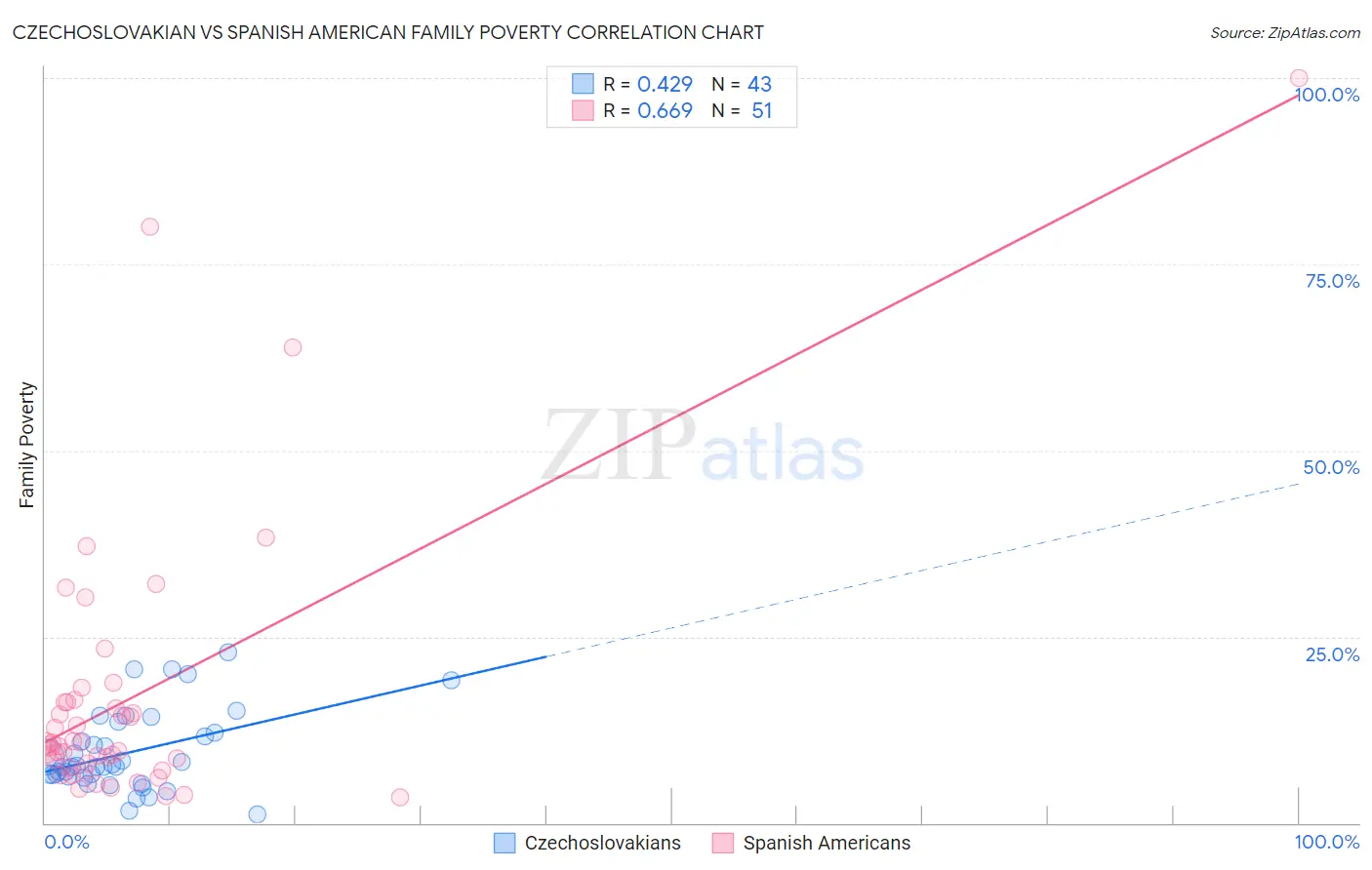 Czechoslovakian vs Spanish American Family Poverty