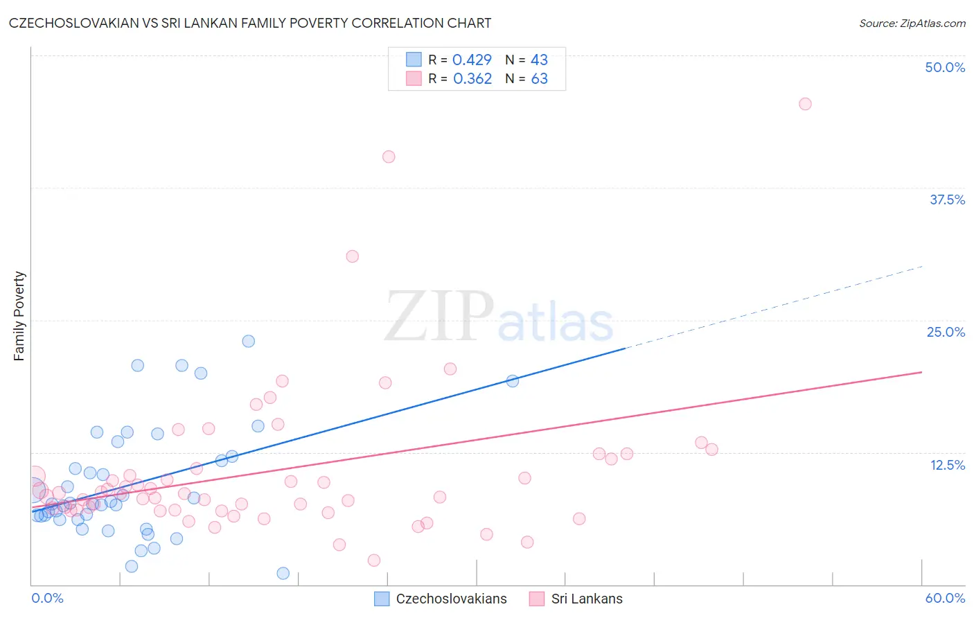 Czechoslovakian vs Sri Lankan Family Poverty