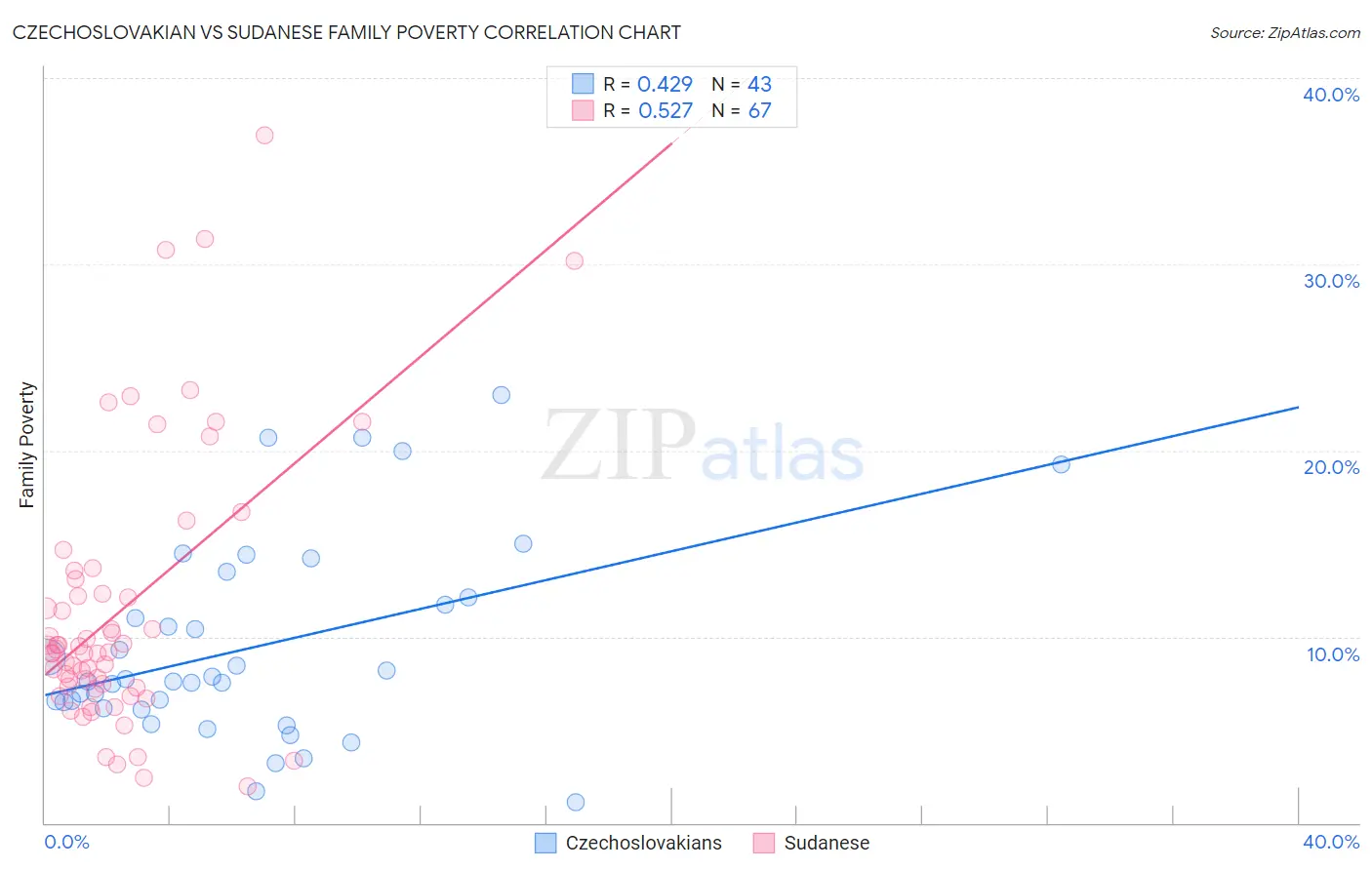 Czechoslovakian vs Sudanese Family Poverty