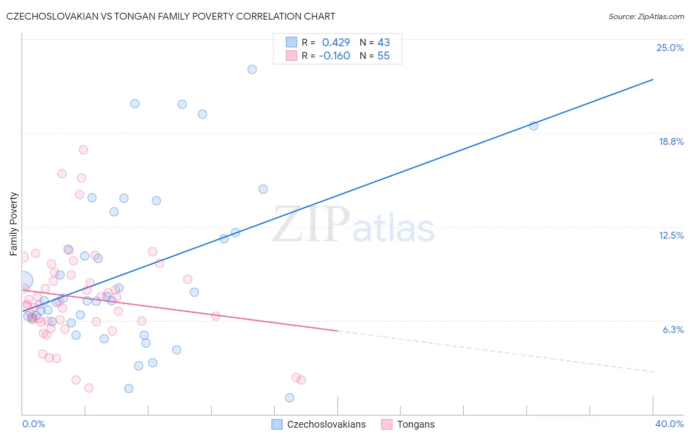 Czechoslovakian vs Tongan Family Poverty
