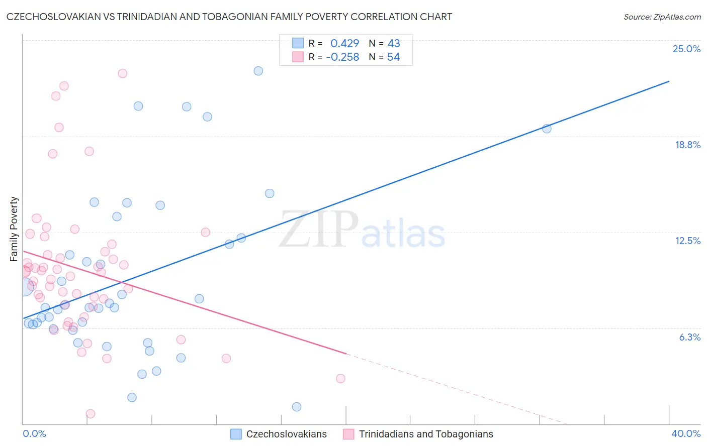 Czechoslovakian vs Trinidadian and Tobagonian Family Poverty