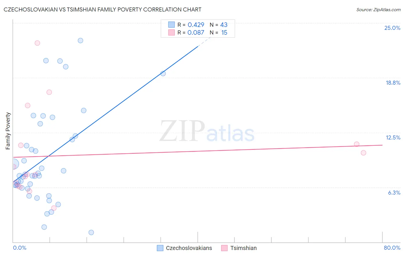 Czechoslovakian vs Tsimshian Family Poverty