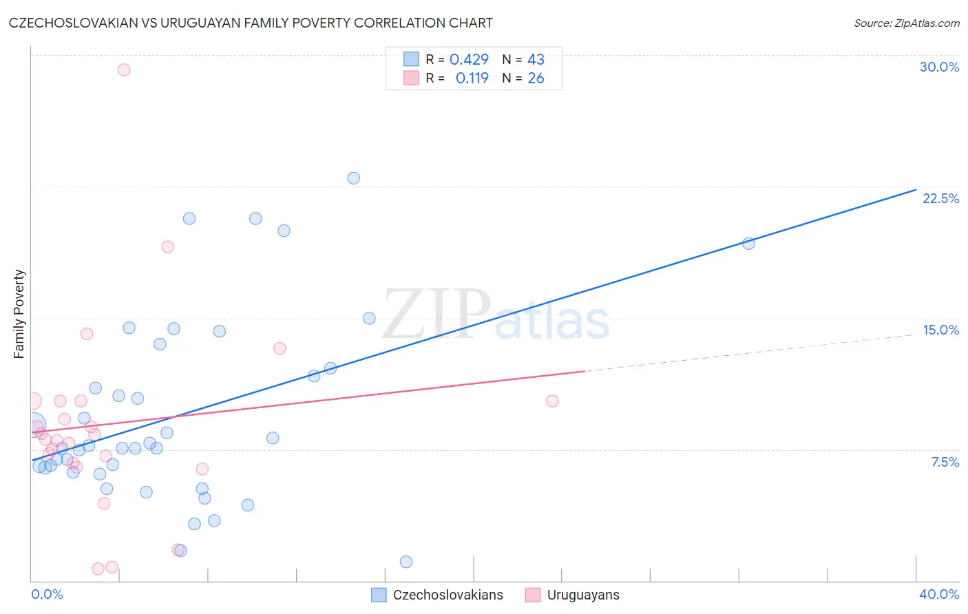 Czechoslovakian vs Uruguayan Family Poverty