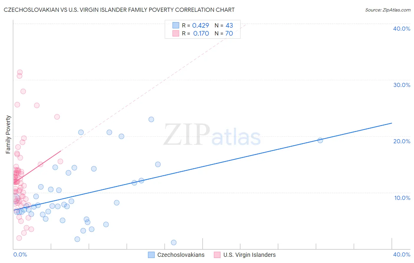 Czechoslovakian vs U.S. Virgin Islander Family Poverty