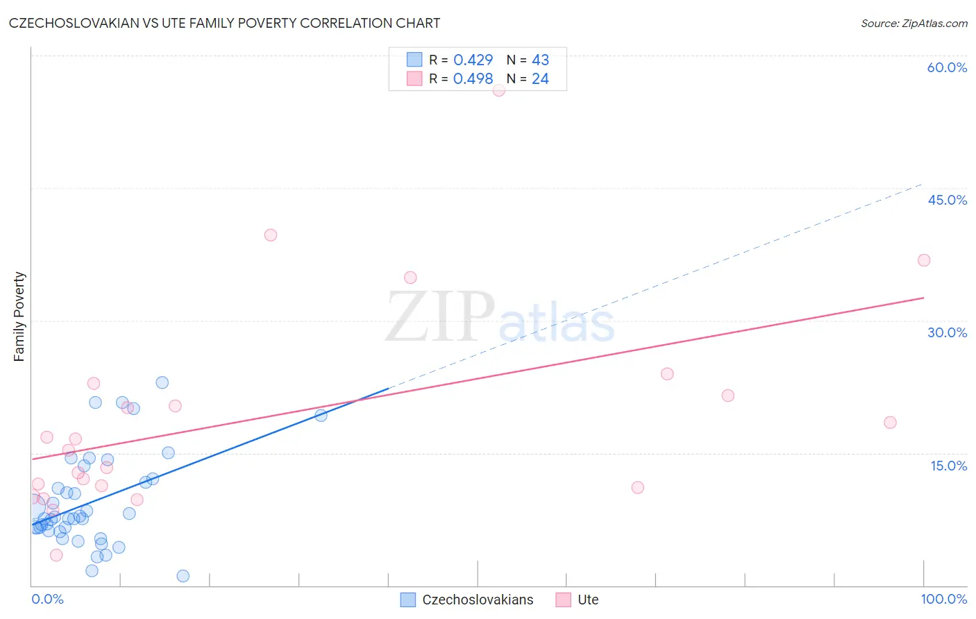 Czechoslovakian vs Ute Family Poverty