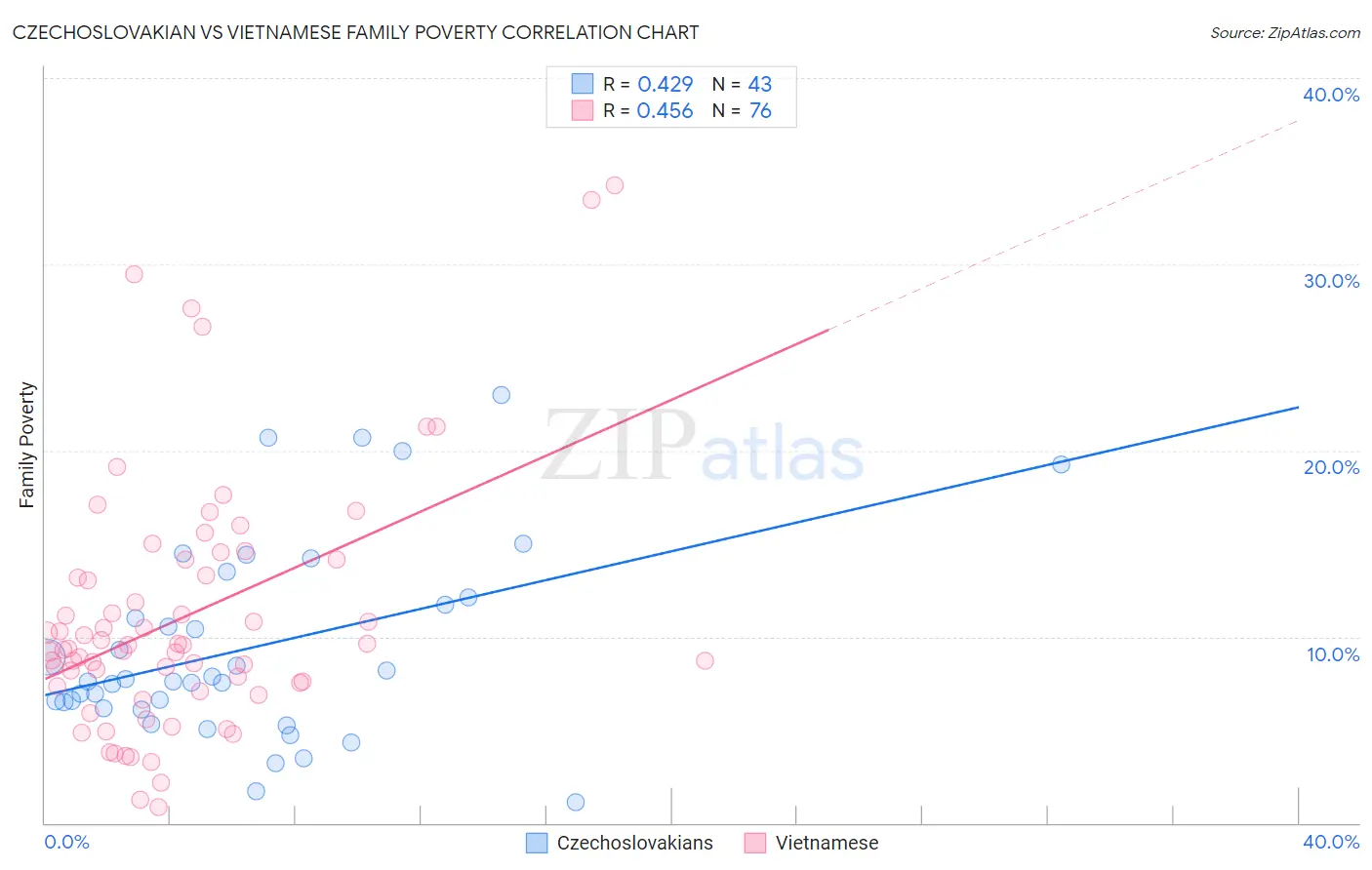 Czechoslovakian vs Vietnamese Family Poverty