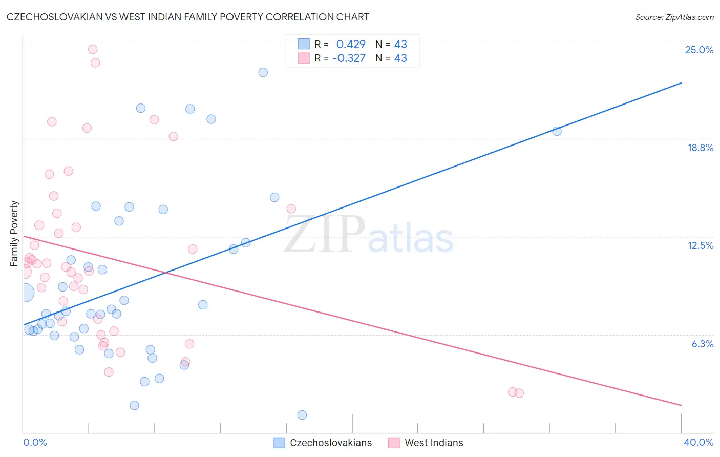 Czechoslovakian vs West Indian Family Poverty