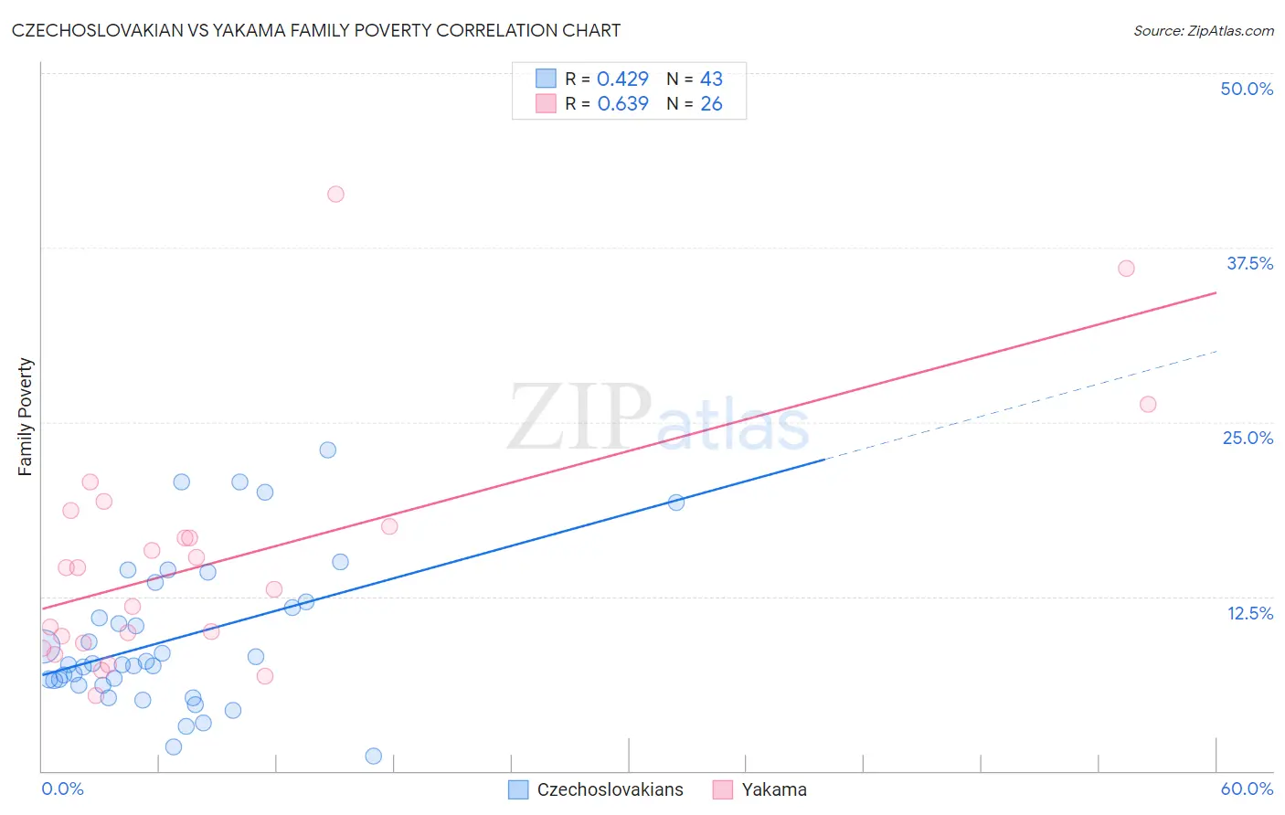 Czechoslovakian vs Yakama Family Poverty