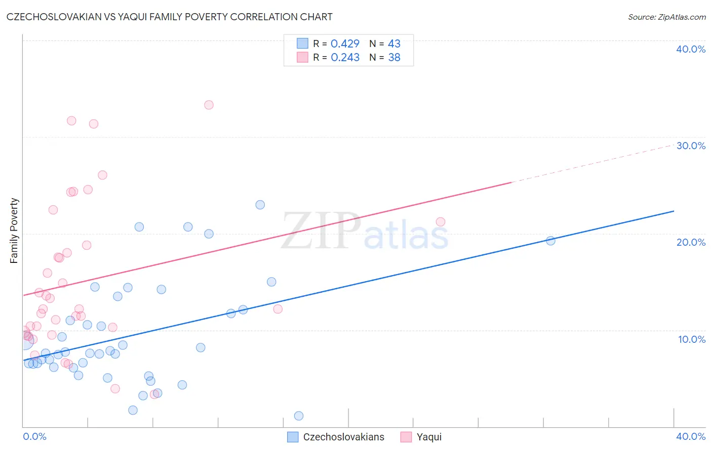 Czechoslovakian vs Yaqui Family Poverty