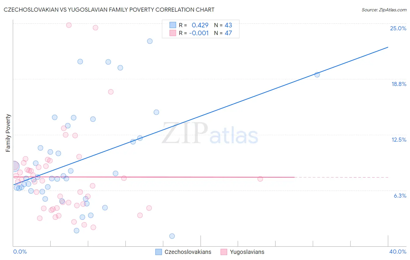 Czechoslovakian vs Yugoslavian Family Poverty