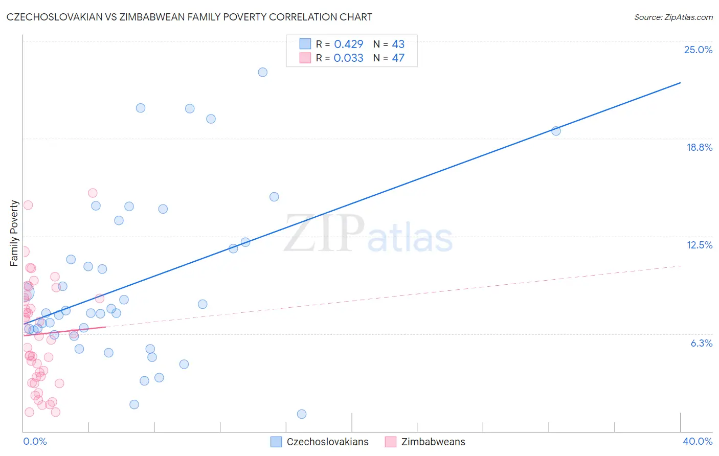 Czechoslovakian vs Zimbabwean Family Poverty