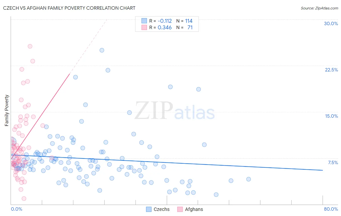 Czech vs Afghan Family Poverty