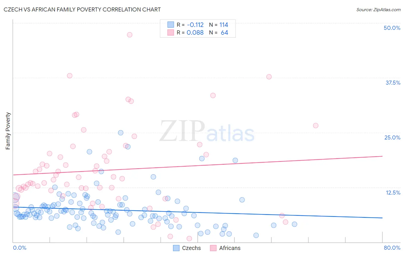 Czech vs African Family Poverty