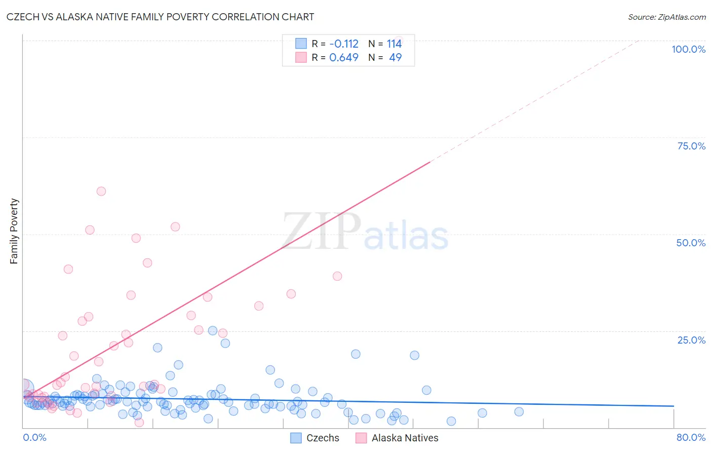 Czech vs Alaska Native Family Poverty