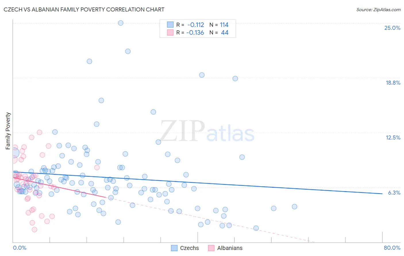 Czech vs Albanian Family Poverty