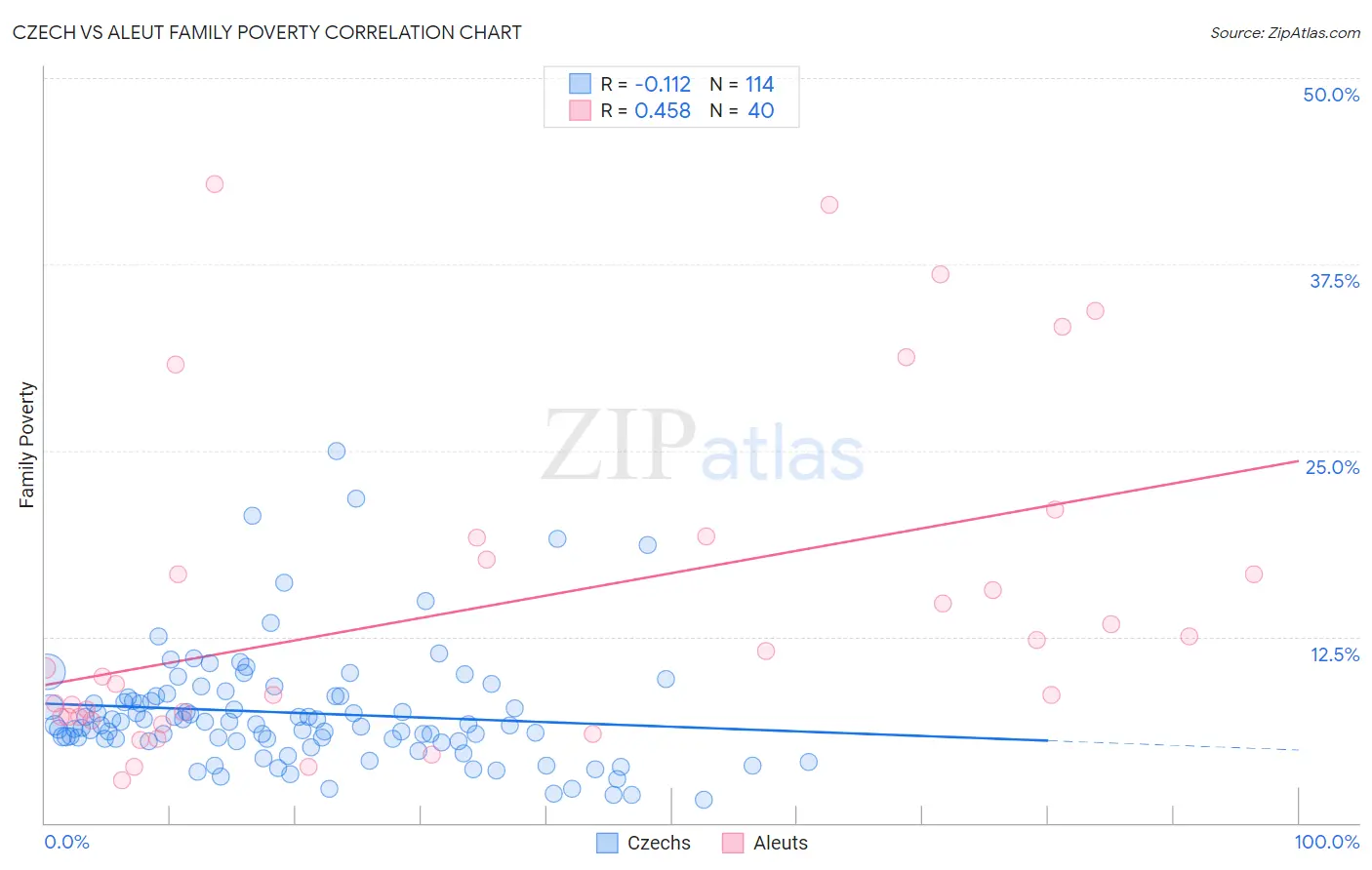 Czech vs Aleut Family Poverty
