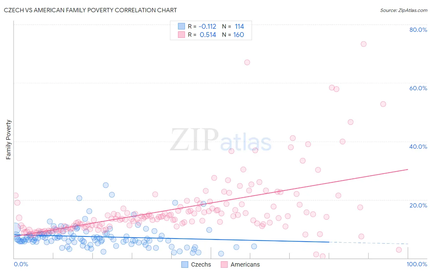 Czech vs American Family Poverty