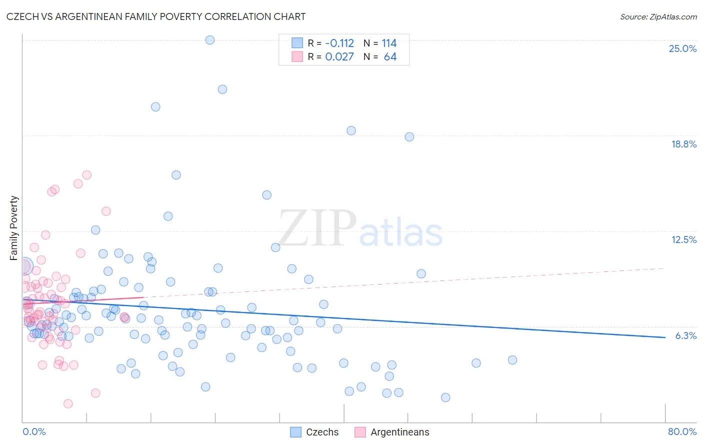Czech vs Argentinean Family Poverty