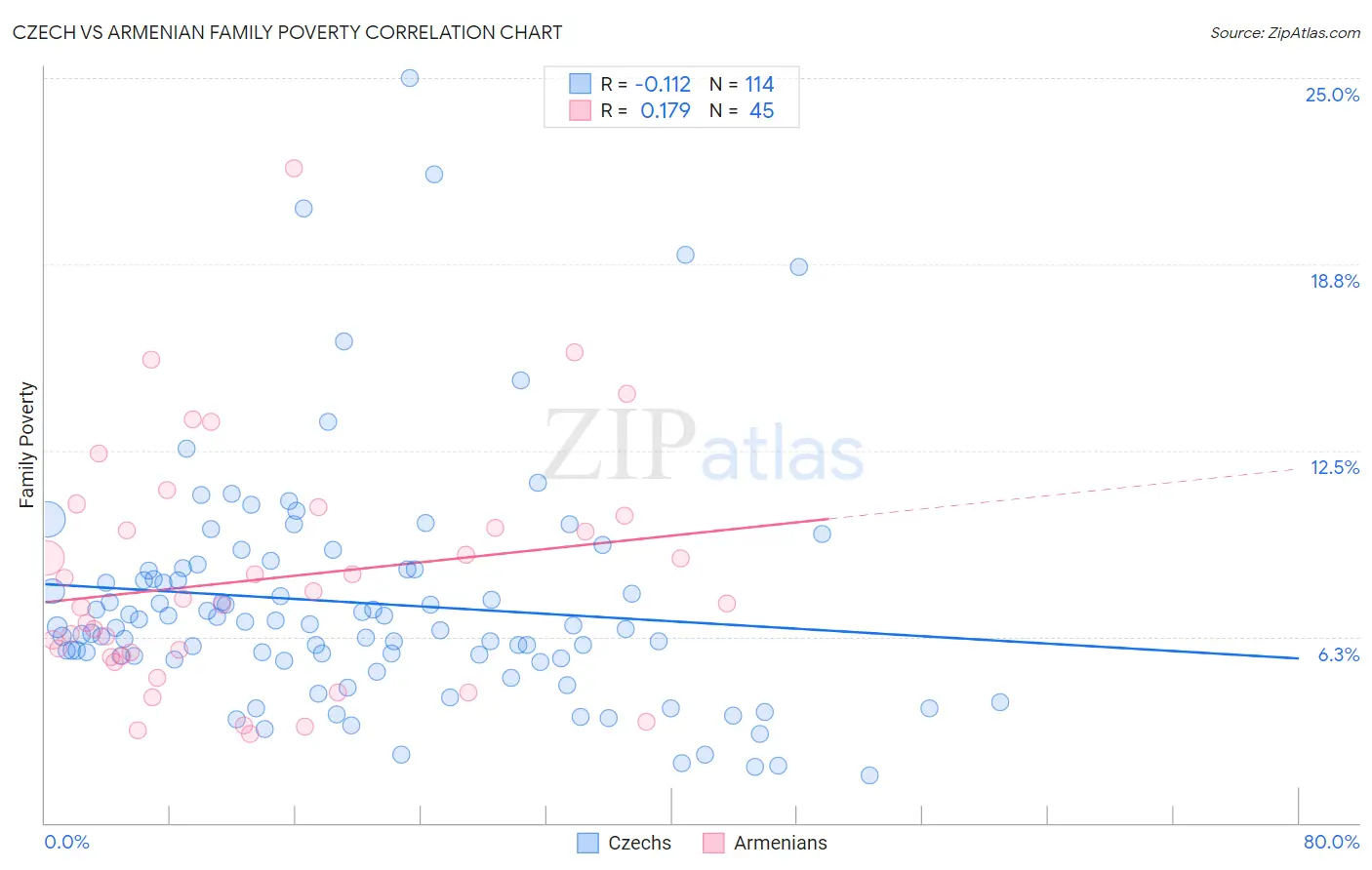Czech vs Armenian Family Poverty