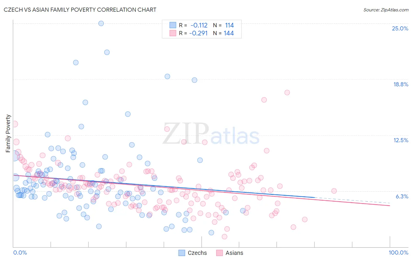 Czech vs Asian Family Poverty