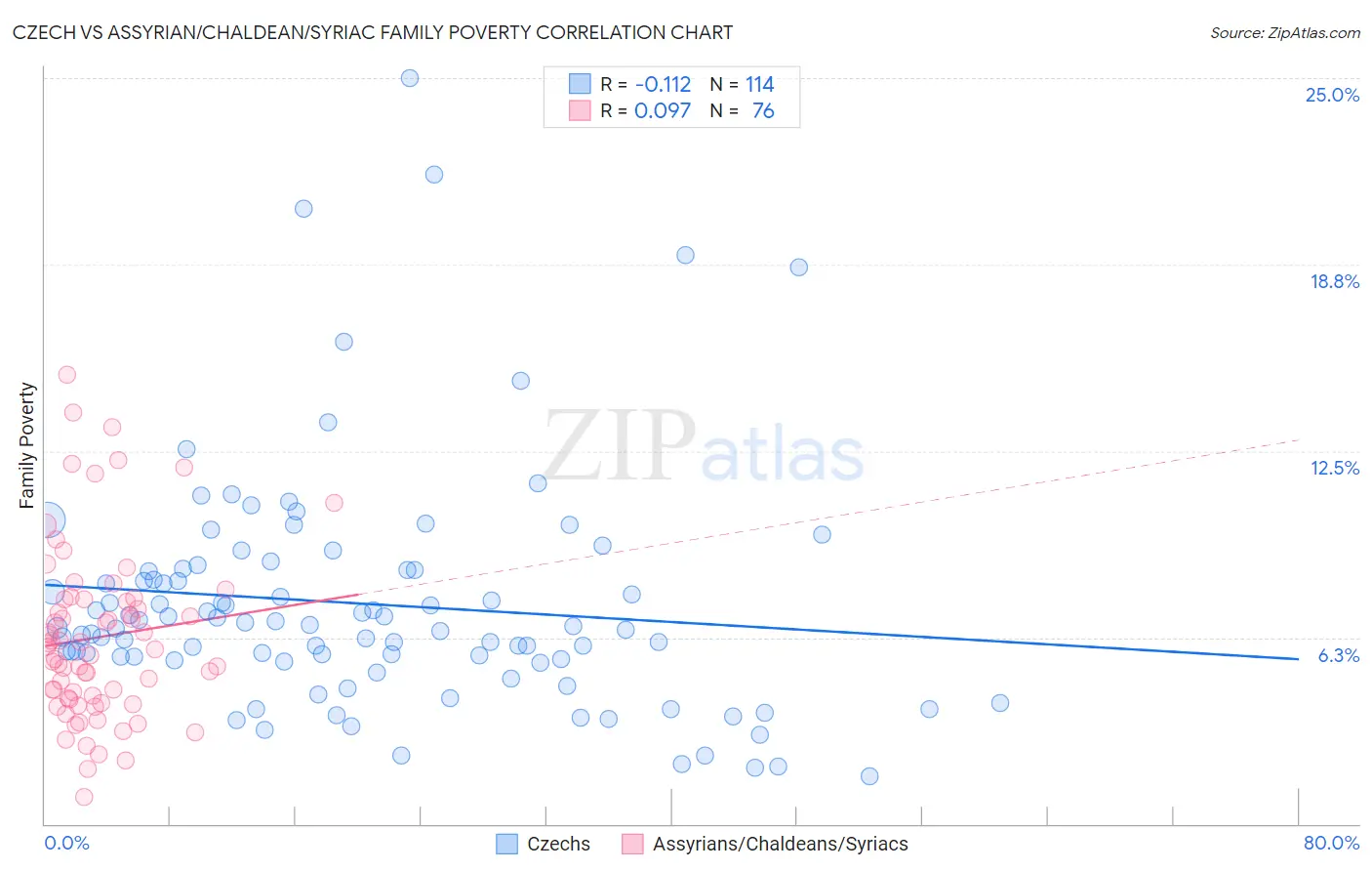 Czech vs Assyrian/Chaldean/Syriac Family Poverty