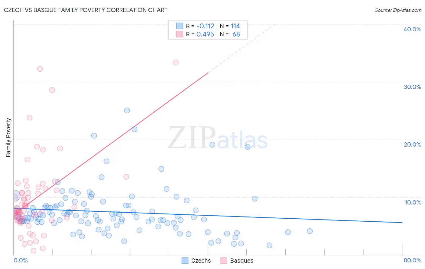 Czech vs Basque Family Poverty