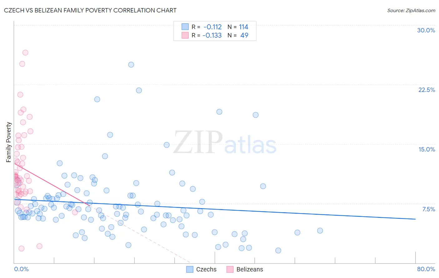 Czech vs Belizean Family Poverty
