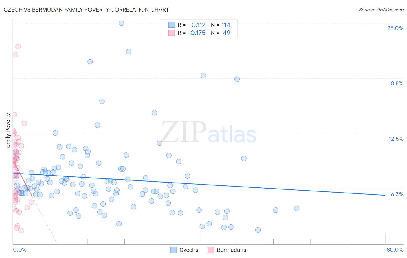 Czech vs Bermudan Family Poverty