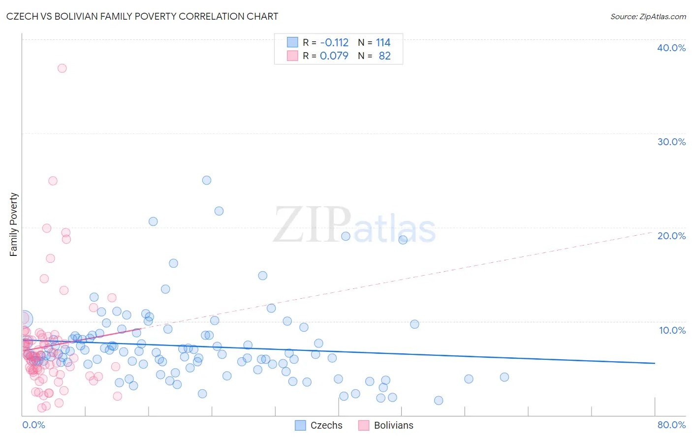 Czech vs Bolivian Family Poverty
