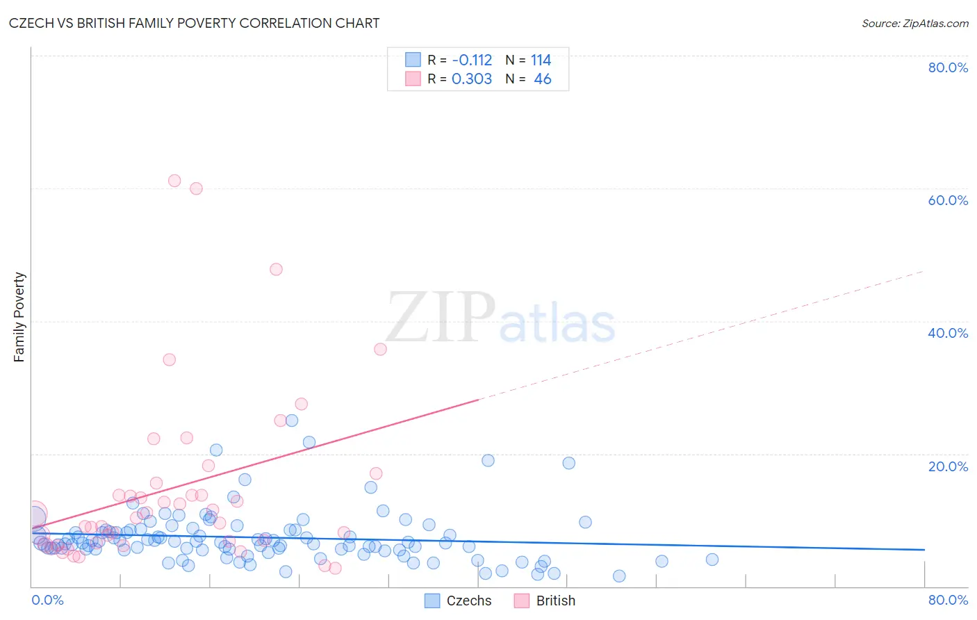 Czech vs British Family Poverty