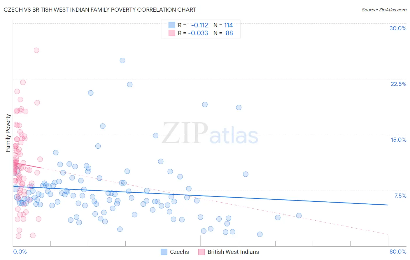 Czech vs British West Indian Family Poverty