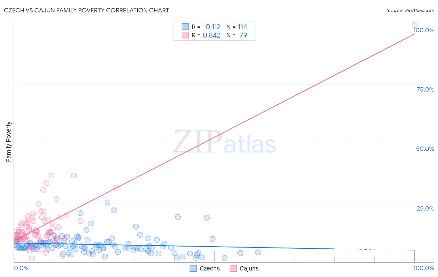Czech vs Cajun Family Poverty