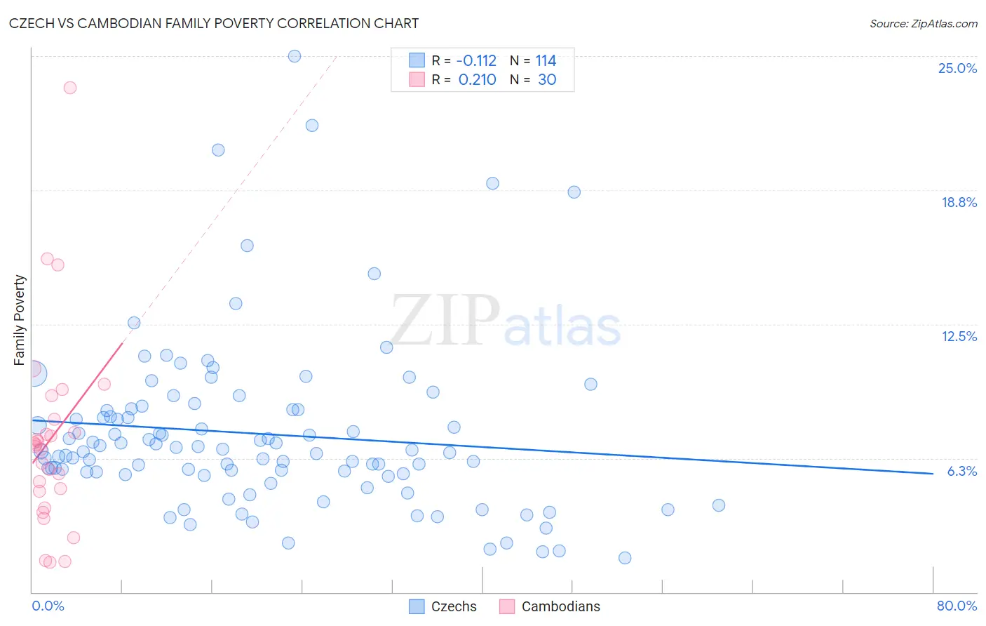 Czech vs Cambodian Family Poverty