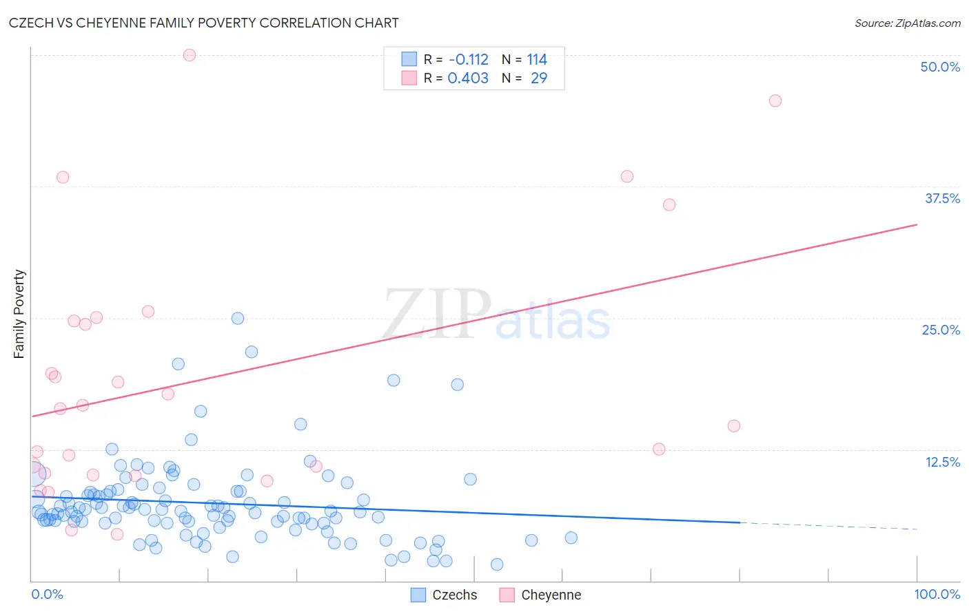 Czech vs Cheyenne Family Poverty