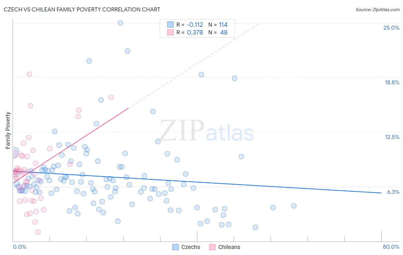 Czech vs Chilean Family Poverty