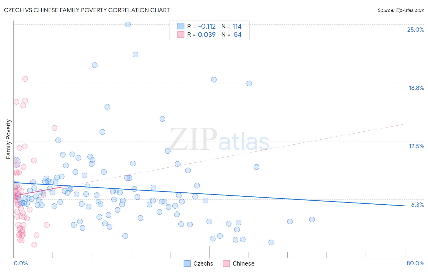 Czech vs Chinese Family Poverty