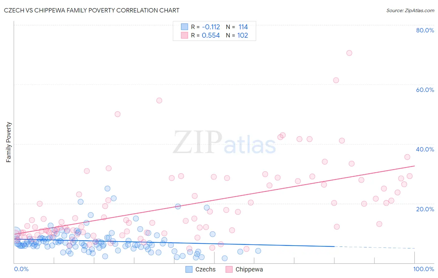 Czech vs Chippewa Family Poverty