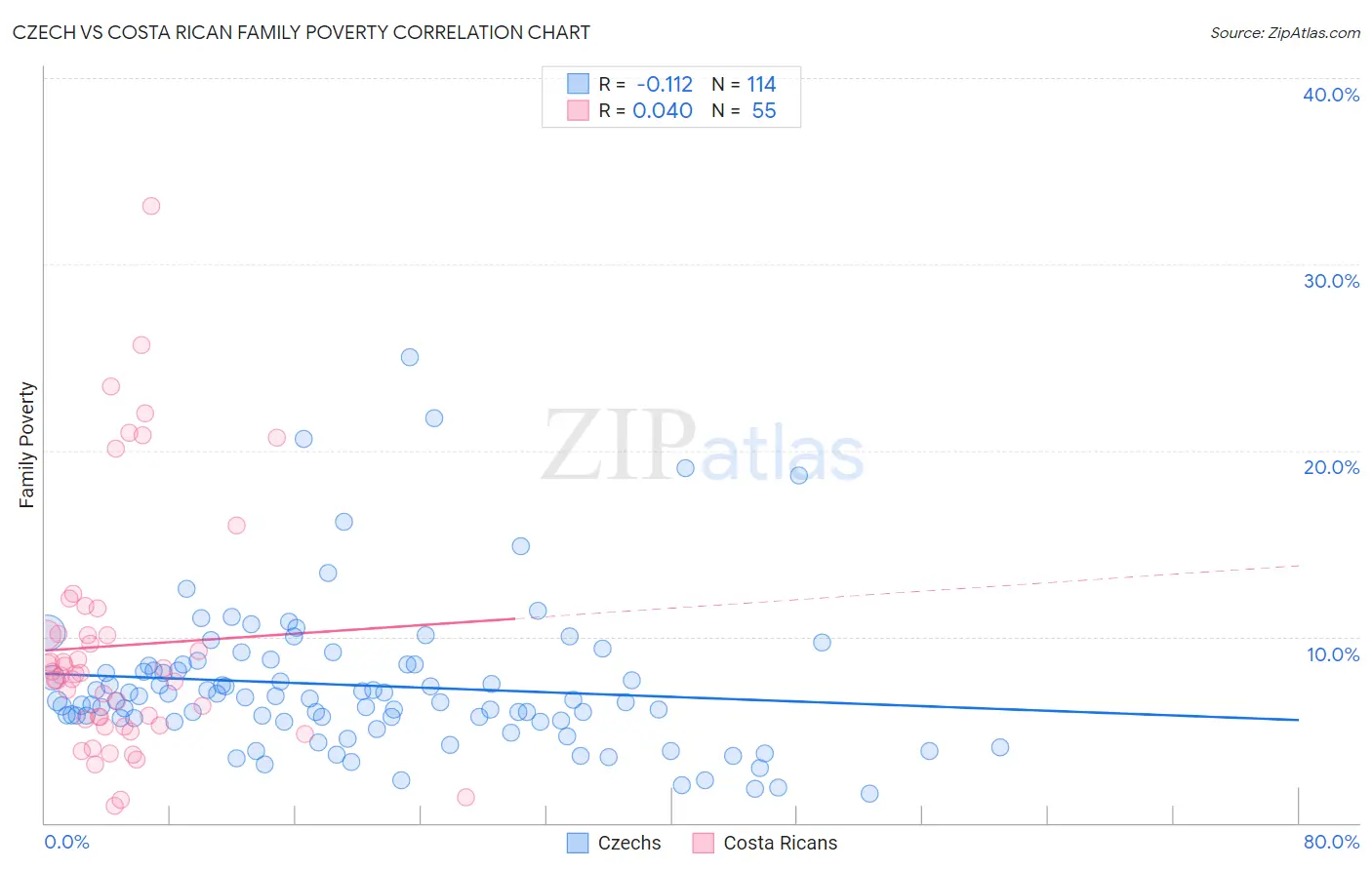 Czech vs Costa Rican Family Poverty